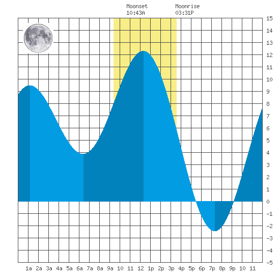 Point Riou tide chart for Saturday, January 3, 2026