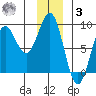 Point Riou tide chart for Saturday, January 3, 2026
