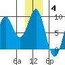 Point Riou tide chart for Sunday, January 4, 2026