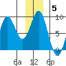Point Riou tide chart for Monday, January 5, 2026