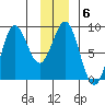 Point Riou tide chart for Tuesday, January 6, 2026