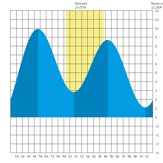 Point Riou tide chart for Thursday, January 8, 2026