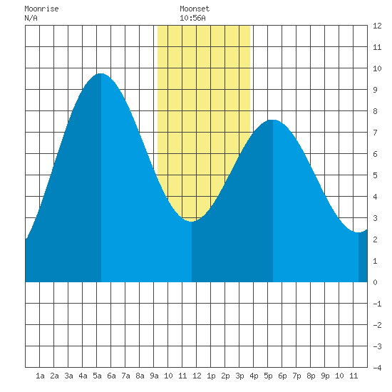 Point Riou tide chart for Friday, January 9, 2026
