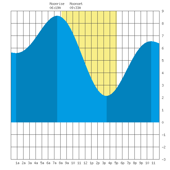 Point Riou tide chart for Wednesday, February 11, 2026