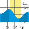 Point Riou tide chart for Wednesday, February 11, 2026