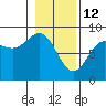 Point Riou tide chart for Thursday, February 12, 2026