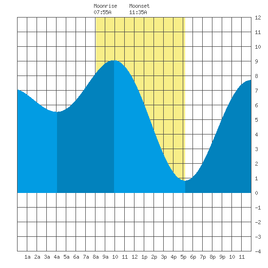 Point Riou tide chart for Friday, February 13, 2026