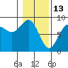 Point Riou tide chart for Friday, February 13, 2026