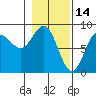 Point Riou tide chart for Saturday, February 14, 2026