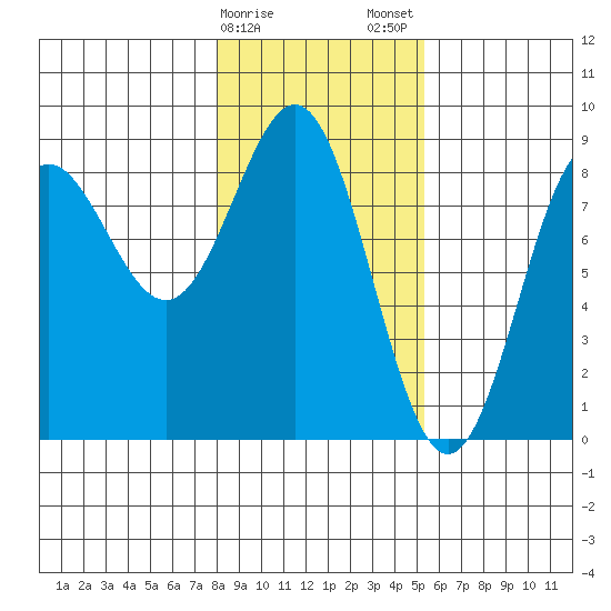Point Riou tide chart for Sunday, February 15, 2026