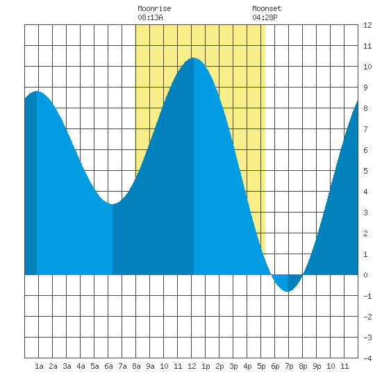 Point Riou tide chart for Monday, February 16, 2026