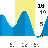 Point Riou tide chart for Monday, February 16, 2026