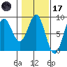 Point Riou tide chart for Tuesday, February 17, 2026