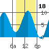 Point Riou tide chart for Wednesday, February 18, 2026