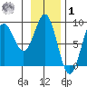 Point Riou tide chart for Sunday, February 1, 2026