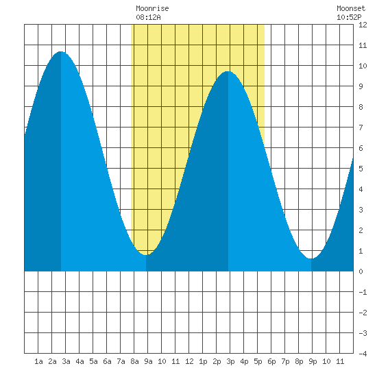 Point Riou tide chart for Friday, February 20, 2026