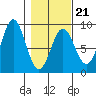 Point Riou tide chart for Saturday, February 21, 2026