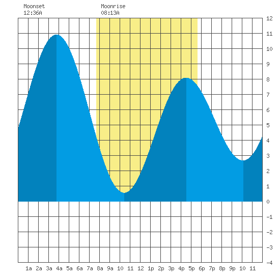 Point Riou tide chart for Sunday, February 22, 2026
