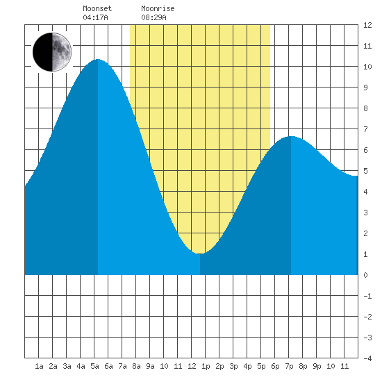 Point Riou tide chart for Tuesday, February 24, 2026