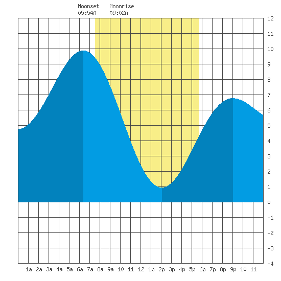 Point Riou tide chart for Wednesday, February 25, 2026