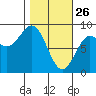 Point Riou tide chart for Thursday, February 26, 2026
