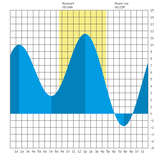 Point Riou tide chart for Monday, February 2, 2026