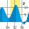 Point Riou tide chart for Monday, February 2, 2026