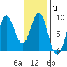 Point Riou tide chart for Tuesday, February 3, 2026