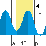 Point Riou tide chart for Wednesday, February 4, 2026