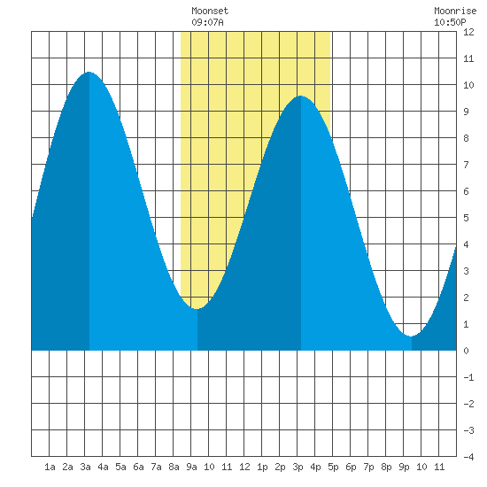 Point Riou tide chart for Thursday, February 5, 2026