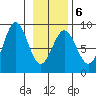 Point Riou tide chart for Friday, February 6, 2026