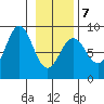 Point Riou tide chart for Saturday, February 7, 2026