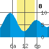 Point Riou tide chart for Sunday, February 8, 2026