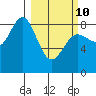 Point Riou tide chart for Tuesday, March 10, 2026