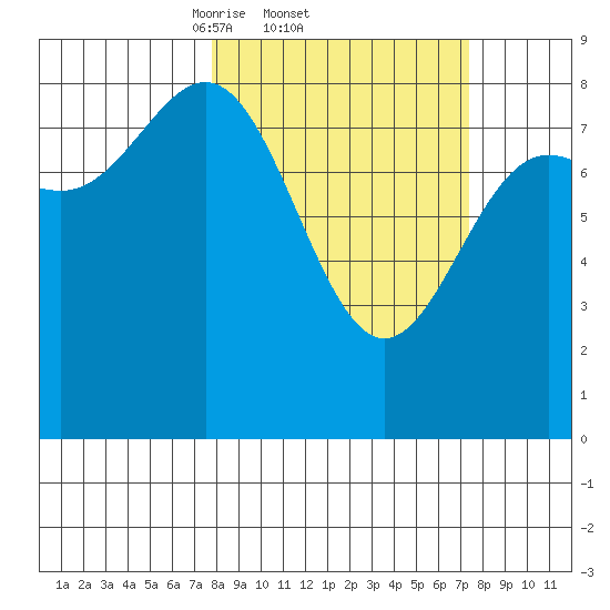 Point Riou tide chart for Thursday, March 12, 2026