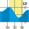 Point Riou tide chart for Thursday, March 12, 2026