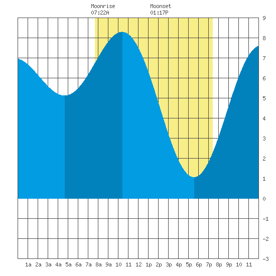 Point Riou tide chart for Saturday, March 14, 2026
