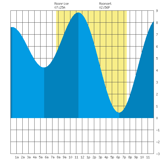 Point Riou tide chart for Sunday, March 15, 2026