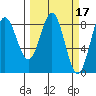 Point Riou tide chart for Tuesday, March 17, 2026