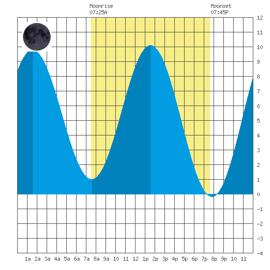 Point Riou tide chart for Wednesday, March 18, 2026