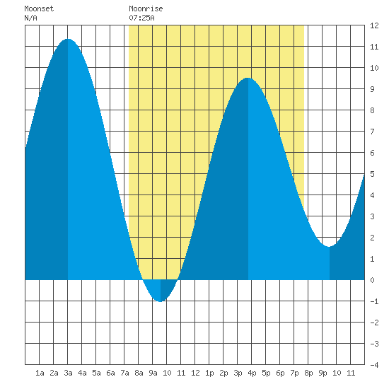 Point Riou tide chart for Saturday, March 21, 2026