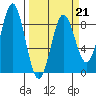 Point Riou tide chart for Saturday, March 21, 2026