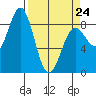 Point Riou tide chart for Tuesday, March 24, 2026