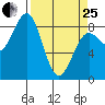 Point Riou tide chart for Wednesday, March 25, 2026
