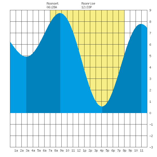 Point Riou tide chart for Friday, March 27, 2026