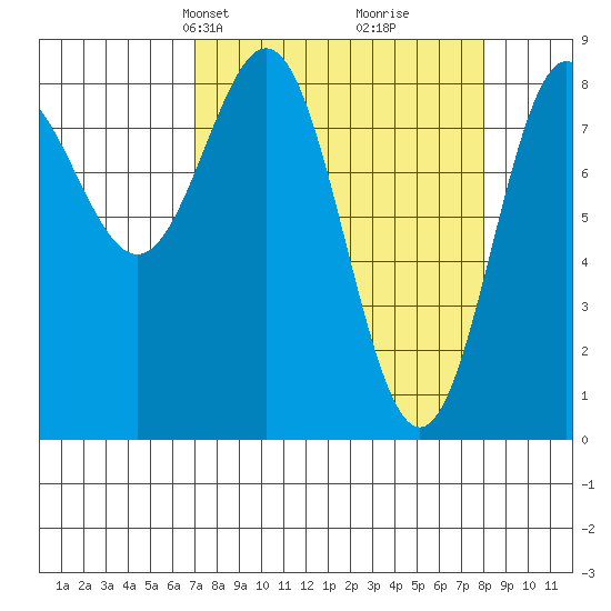 Point Riou tide chart for Saturday, March 28, 2026