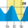 Point Riou tide chart for Saturday, March 28, 2026