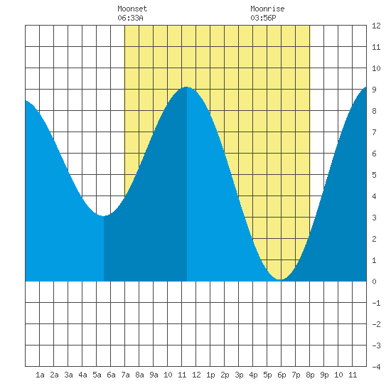 Point Riou tide chart for Sunday, March 29, 2026
