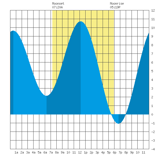 Point Riou tide chart for Monday, March 2, 2026