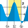 Point Riou tide chart for Monday, March 2, 2026